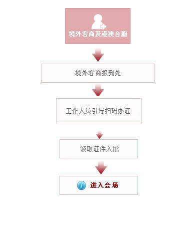 境外客商報(bào)道流程